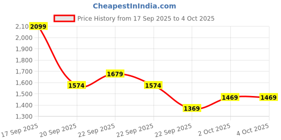 myntra.com H&M 2-Piece Sweatshirt Set h&m Price History Graph from 17 Sep 2025 to 4 Oct 2025