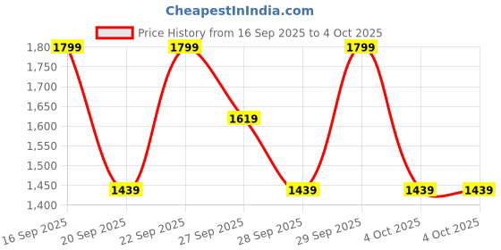 myntra.com H&M 2-Piece Sweatshirt Set h&m Price History Graph from 16 Sep 2025 to 4 Oct 2025