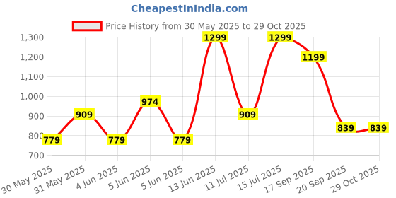 myntra.com H&M 2-Piece T-Shirt And Shorts Set h&m Price History Graph from 30 May 2025 to 29 Oct 2025