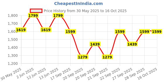 myntra.com H&M 2-piece terry set h&m Price History Graph from 30 May 2025 to 15 Oct 2025