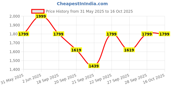myntra.com H&M 2-Piece Terry Set h&m Price History Graph from 31 May 2025 to 15 Oct 2025