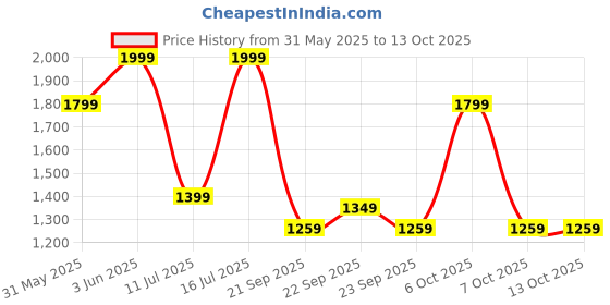 myntra.com H&M 2-Piece Terry Set h&m Price History Graph from 31 May 2025 to 12 Oct 2025
