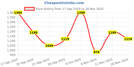myntra.com H&M 2-Piece Textured Jersey Set h&m Price History Graph from 17 Sep 2025 to 28 Nov 2025