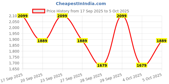 myntra.com H&M 2-Piece Textured Set h&m Price History Graph from 17 Sep 2025 to 4 Oct 2025
