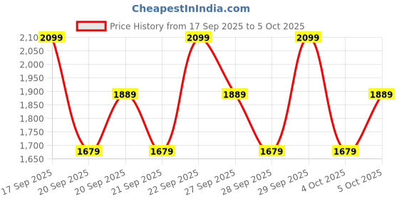 myntra.com H&M 2-Piece Textured Set h&m Price History Graph from 17 Sep 2025 to 4 Oct 2025