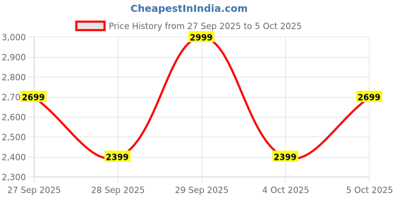 myntra.com H&M 2-Piece Textured Sweatshirt Set h&m Price History Graph from 27 Sep 2025 to 4 Oct 2025