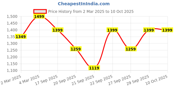 myntra.com H&M 2-Piece Top & Cardigan Set h&m Price History Graph from 2 Mar 2025 to 10 Oct 2025