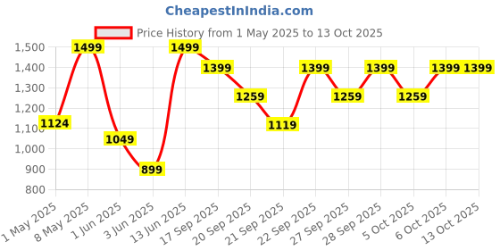 myntra.com H&M 2-Piece Top & Cardigan Set h&m Price History Graph from 1 May 2025 to 12 Oct 2025