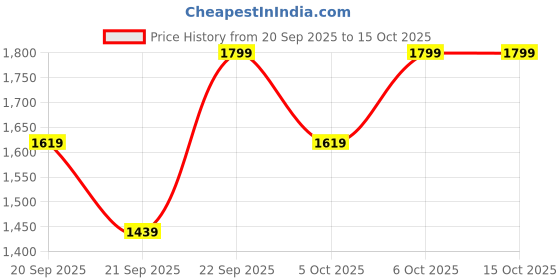 myntra.com H&M 2-piece Top And Shorts Set h&m Price History Graph from 20 Sep 2025 to 14 Oct 2025
