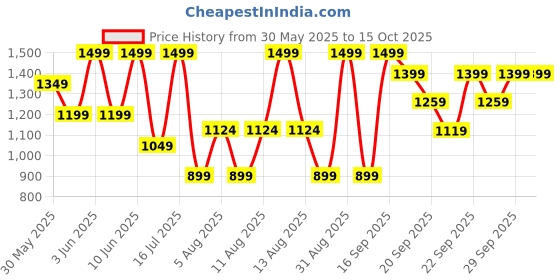 myntra.com H&M 2-Piece Top and Trousers Set h&m Price History Graph from 30 May 2025 to 15 Oct 2025