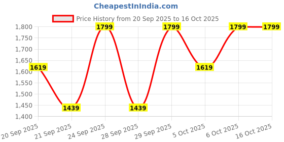 myntra.com H&M 2-Piece Top & Trousers Set h&m Price History Graph from 20 Sep 2025 to 16 Oct 2025