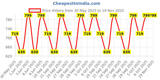 myntra.com H&M 2-Piece Top Set h&m Price History Graph from 30 May 2025 to 19 Nov 2025