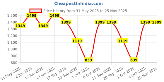 myntra.com H&M 2-Piece Tube Top & Shorts Set h&m Price History Graph from 31 May 2025 to 25 Nov 2025