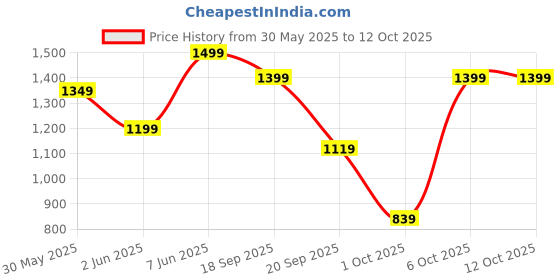 myntra.com H&M 2-Piece Tube Top And Shorts Set h&m Price History Graph from 30 May 2025 to 6 Oct 2025