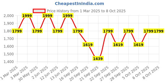myntra.com H&M 2-Piece Velour Set h&m Price History Graph from 1 Mar 2025 to 7 Oct 2025