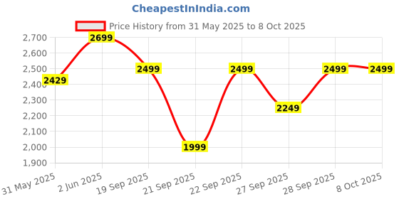 myntra.com H&M 2-Piece Waffled Jersey Set h&m Price History Graph from 31 May 2025 to 4 Oct 2025