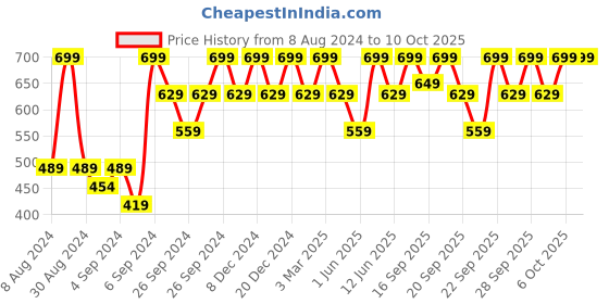 myntra.com H&M 210 GSM 2-Pack Cotton Terry Guest Towels h&m Price History Graph from 8 Aug 2024 to 10 Oct 2025