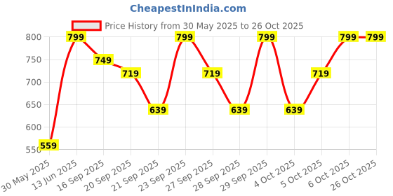 myntra.com H&M 3-Pack Boxer Briefs h&m Price History Graph from 30 May 2025 to 26 Oct 2025