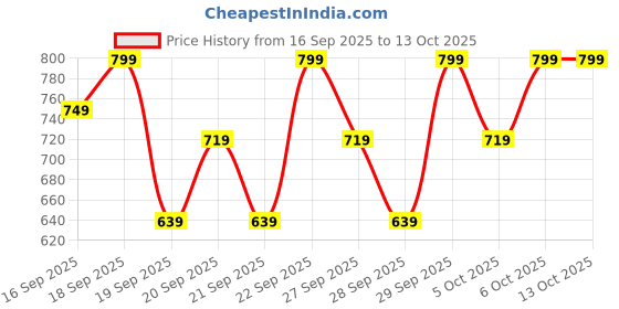 myntra.com H&M 3-Pack Boxer Briefs h&m Price History Graph from 16 Sep 2025 to 13 Oct 2025