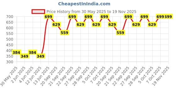 myntra.com H&M 3-Pack Bracelets h&m Price History Graph from 30 May 2025 to 19 Nov 2025