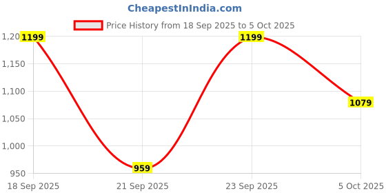 myntra.com H&M 3-Pack Briefs With Lycra h&m Price History Graph from 18 Sep 2025 to 5 Oct 2025