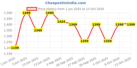 myntra.com H&M 3-Pack COOLMAX Mid Trunks h&m Price History Graph from 1 Jun 2025 to 12 Oct 2025