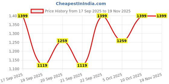 myntra.com H&M 3-Pack Coolmax Mid Trunks h&m Price History Graph from 17 Sep 2025 to 19 Nov 2025