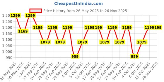 myntra.com H&M 3-Pack Cotton and Lace Hipster Briefs h&m Price History Graph from 26 May 2025 to 25 Nov 2025