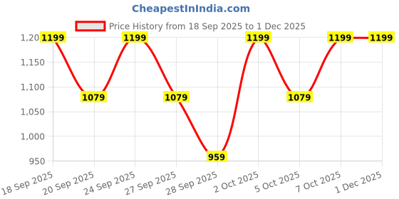myntra.com H&M 3-Pack Cotton And Lace Hipster Briefs h&m Price History Graph from 18 Sep 2025 to 29 Nov 2025