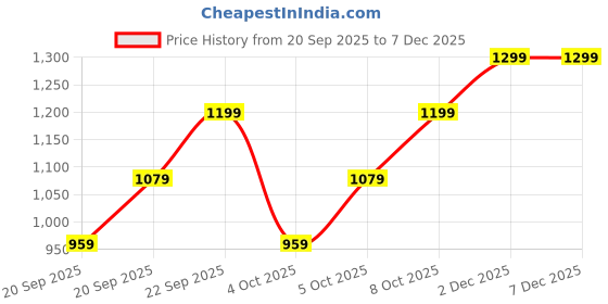 myntra.com H&M 3-Pack Cotton Boxer Briefs h&m Price History Graph from 20 Sep 2025 to 7 Dec 2025