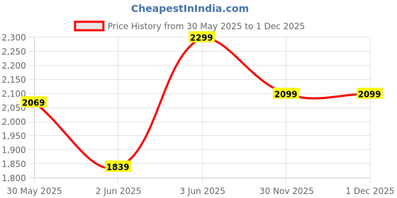 myntra.com H&M 3-Pack Cotton Chino Shorts h&m Price History Graph from 30 May 2025 to 1 Dec 2025