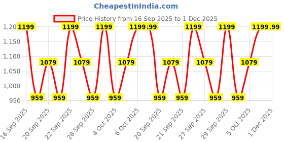 myntra.com H&M 3-Pack Cotton Jersey Shorts h&m Price History Graph from 16 Sep 2025 to 1 Dec 2025