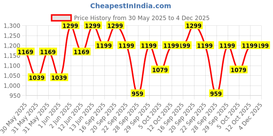 myntra.com H&M 3-Pack Cotton Leggings h&m Price History Graph from 30 May 2025 to 4 Dec 2025