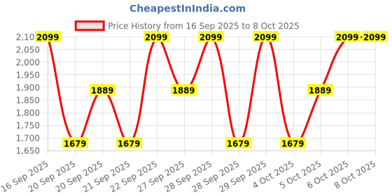 myntra.com H&M 3-Pack Cotton Pyjamas h&m Price History Graph from 16 Sep 2025 to 8 Oct 2025