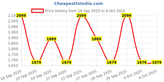 myntra.com H&M 3-Pack Cotton Pyjamas h&m Price History Graph from 16 Sep 2025 to 4 Oct 2025