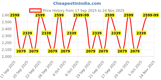 myntra.com H&M 3-Pack Cotton Pyjamas h&m Price History Graph from 17 Sep 2025 to 24 Nov 2025