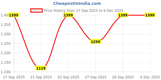 myntra.com H&M 3-Pack Cotton Short Trunks h&m Price History Graph from 17 Sep 2025 to 4 Dec 2025