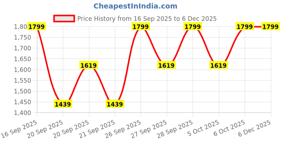 myntra.com H&M 3-Pack Cotton Shorts h&m Price History Graph from 16 Sep 2025 to 5 Dec 2025