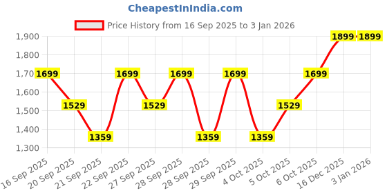 myntra.com H&M 3-Pack Cotton Sweatshirts h&m Price History Graph from 16 Sep 2025 to 2 Jan 2026
