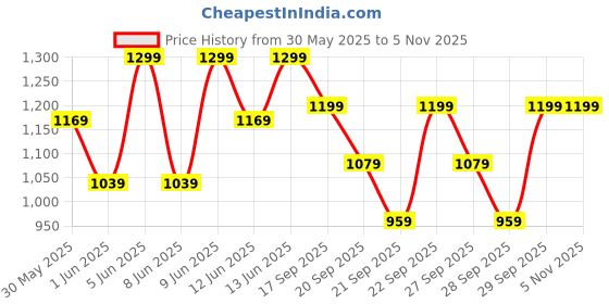 myntra.com H&M 3-Pack Cotton T-shirts h&m Price History Graph from 30 May 2025 to 3 Nov 2025