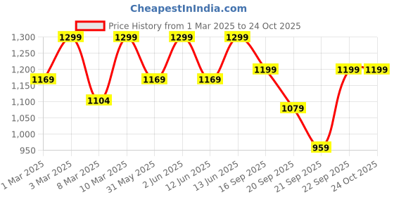 myntra.com H&M 3-Pack Cotton Tops h&m Price History Graph from 1 Mar 2025 to 24 Oct 2025