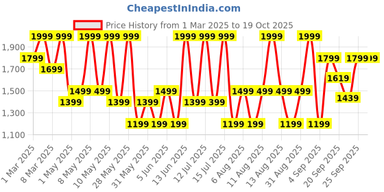myntra.com H&M 3-Pack Cotton Tops h&m Price History Graph from 1 Mar 2025 to 19 Oct 2025