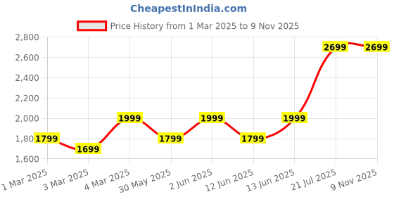 myntra.com H&M 3-Pack Denim Jeggings h&m Price History Graph from 1 Mar 2025 to 7 Nov 2025