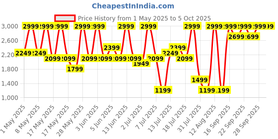 myntra.com H&M 3-Pack Denim Shorts h&m Price History Graph from 1 May 2025 to 4 Oct 2025