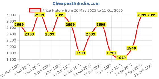 myntra.com H&M 3-Pack Denim Shorts h&m Price History Graph from 30 May 2025 to 11 Oct 2025