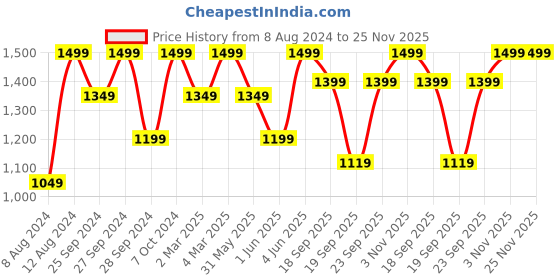 myntra.com H&M 3-Pack DryMove Sports Hipster Briefs h&m Price History Graph from 8 Aug 2024 to 24 Nov 2025