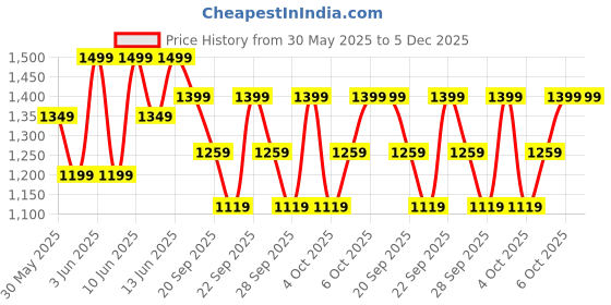 myntra.com H&M 3-Pack Flounce-Trimmed Strappy Tops h&m Price History Graph from 30 May 2025 to 5 Dec 2025