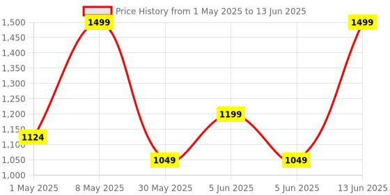 myntra.com H&M 3-Pack Flutter-Sleeved Tops h&m Price History Graph from 1 May 2025 to 13 Jun 2025