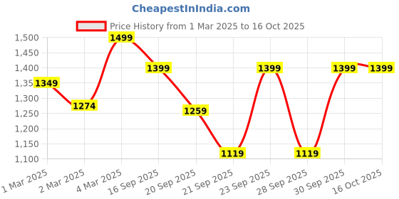 myntra.com H&M 3-Pack Foldover-Waist Leggings h&m Price History Graph from 1 Mar 2025 to 15 Oct 2025
