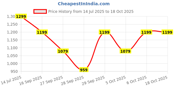 myntra.com H&M 3-Pack Invisible Cotton Brazilian Briefs h&m Price History Graph from 14 Jul 2025 to 18 Oct 2025